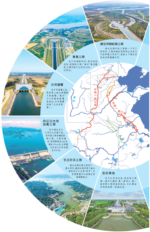 南水北調東中線一期工程介紹，南水北調東中線一期工程詳解