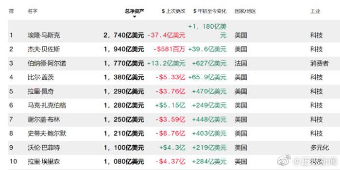 馬斯克全球財富排名，探究與解析，馬斯克全球財富排名探究及解析