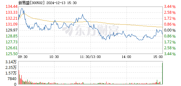 新易盛在12月5日的快速上漲，揭秘背后的原因與未來(lái)展望，新易盛快速上漲背后的動(dòng)因及未來(lái)展望