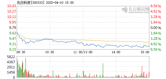 兆日科技未來十天的市場走勢預(yù)測，兆日科技未來十天市場走勢展望