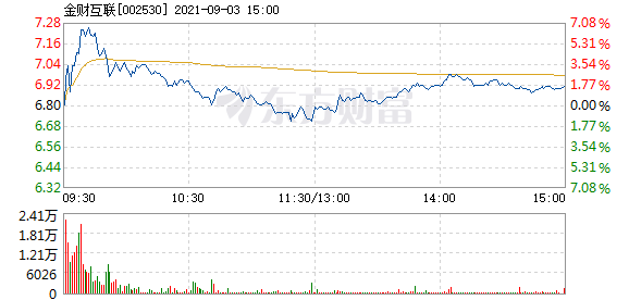 金財互聯(lián)主力流出現(xiàn)象分析，12月9日的股市觀察，金財互聯(lián)主力流出現(xiàn)象解析，股市觀察報告（12月9日）