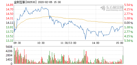 金財互聯(lián)重組預期分析