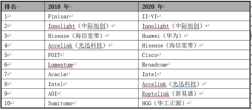 新易盛與華為