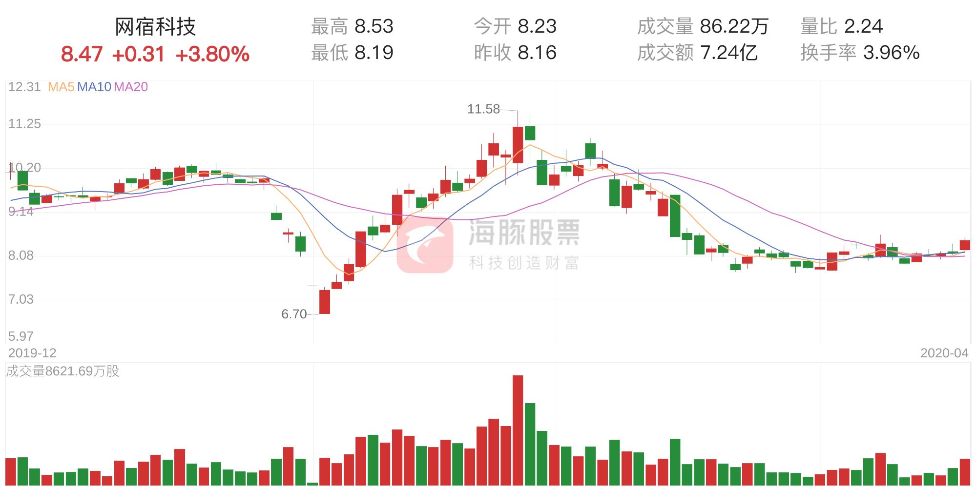 網(wǎng)宿科技還有潛力嗎？深度探討與前景展望，網(wǎng)宿科技潛力探討，深度分析與發(fā)展前景展望