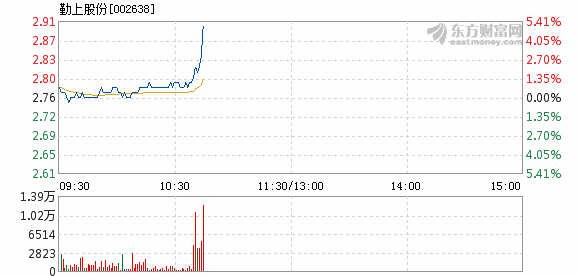 勤上股份最有可能成為妖股嗎，深度分析與預測，勤上股份成為妖股的可能性深度分析與預測