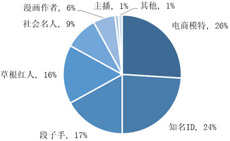 網(wǎng)紅行業(yè)現(xiàn)狀分析，網(wǎng)紅行業(yè)現(xiàn)狀深度剖析