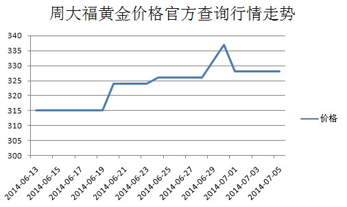 周大福黃金價格——黃金投資的市場動態(tài)與價值解析，周大福黃金價格走勢解析，市場動態(tài)與投資價值探討