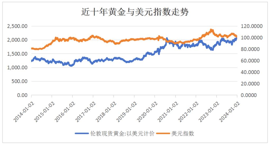 美元走強對黃金價格的影響，美元走強對黃金價格的影響分析