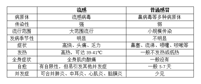 流感與普通感冒，區(qū)別與理解，流感與普通感冒，區(qū)別與認(rèn)知解讀