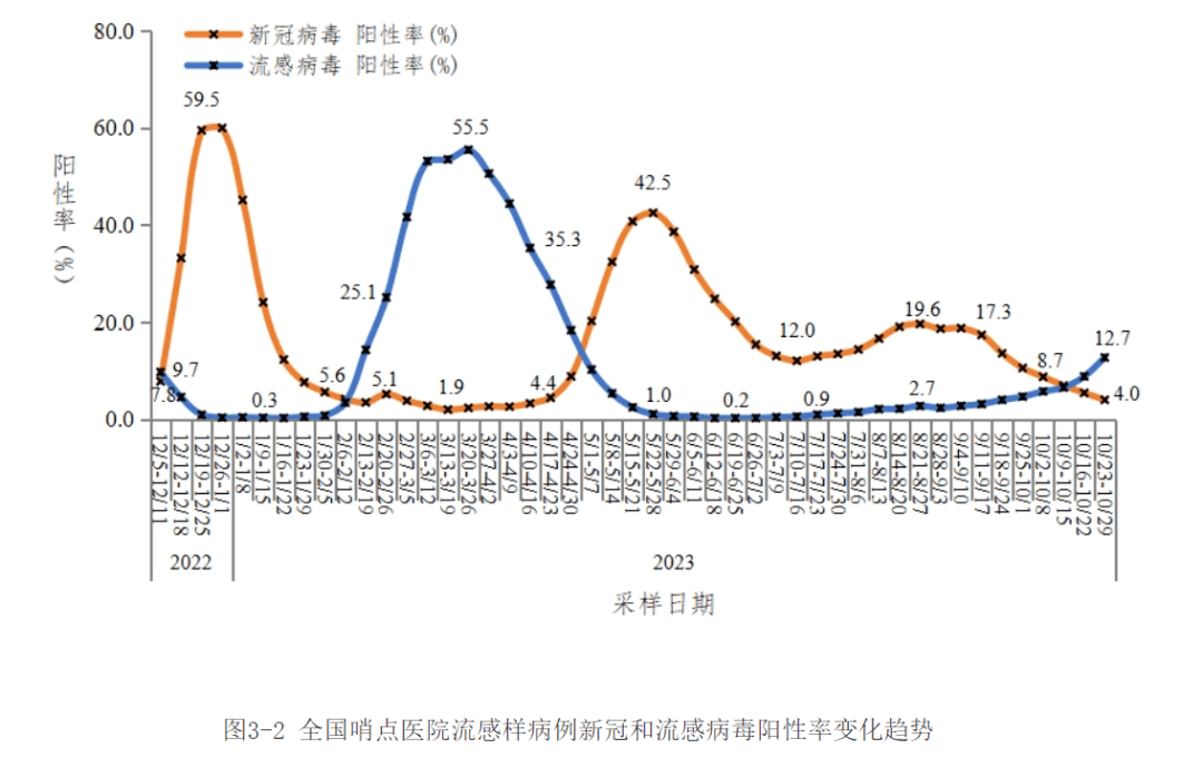 流感病毒陽(yáng)性率上升的原因分析，流感病毒陽(yáng)性率上升的原因探究