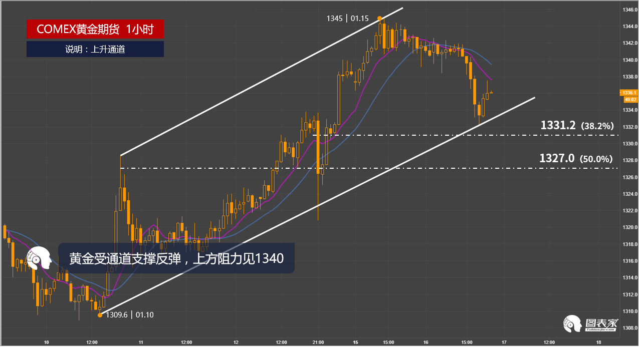 Comex黃金價(jià)格走勢(shì)分析，Comex黃金價(jià)格走勢(shì)深度解析