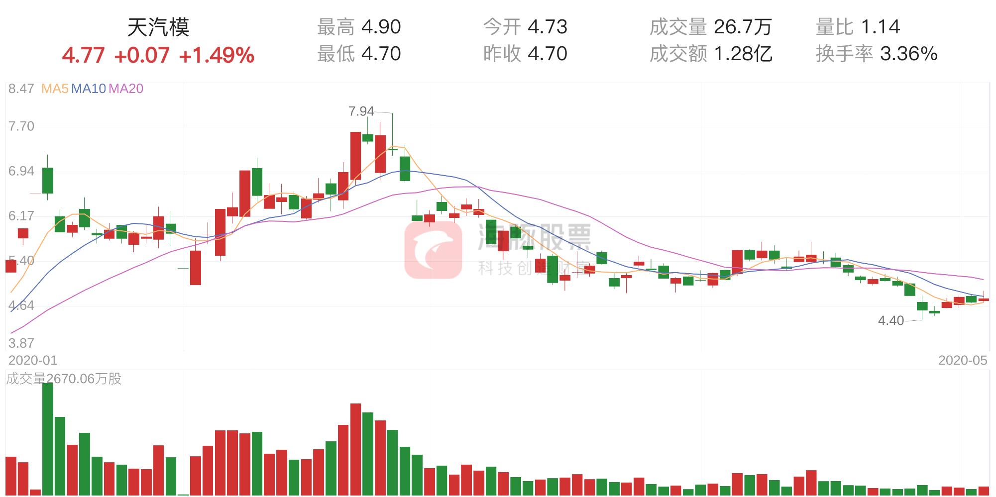 天汽模明天走勢(shì)預(yù)測(cè)，深度分析與展望，天汽模未來走勢(shì)預(yù)測(cè)及深度分析與展望