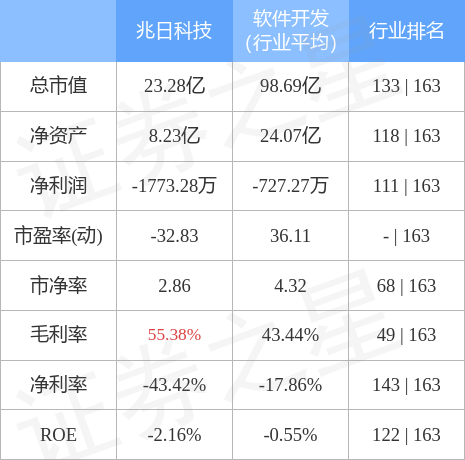 兆日科技，唯一妖股的魅力與實(shí)力，兆日科技，妖股的魅力與實(shí)力獨(dú)占鰲頭