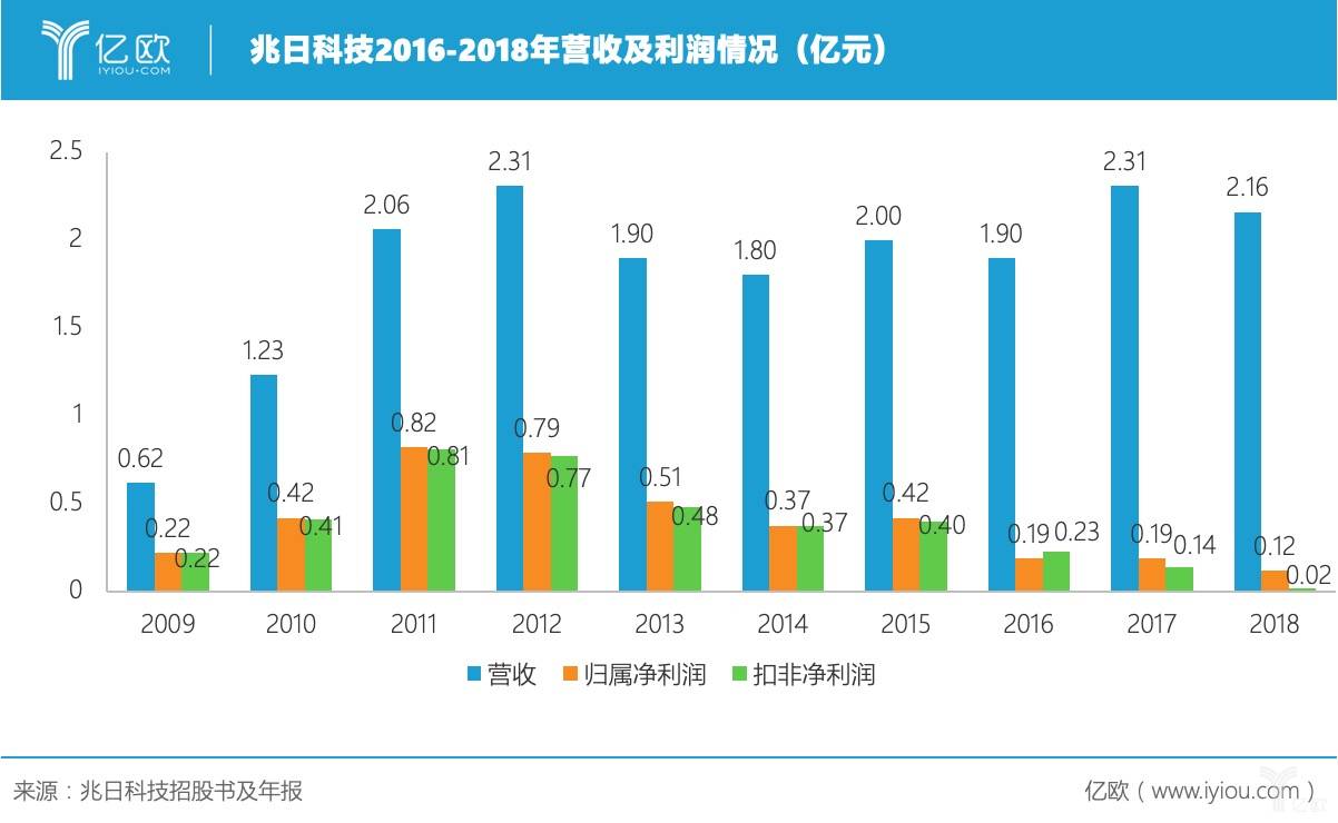 兆日科技重組預(yù)期與目標(biāo)價(jià)展望，兆日科技重組預(yù)期及目標(biāo)價(jià)展望分析