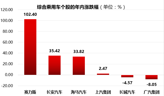 賽力斯歷史股價(jià)一覽表，賽力斯歷史股價(jià)概覽