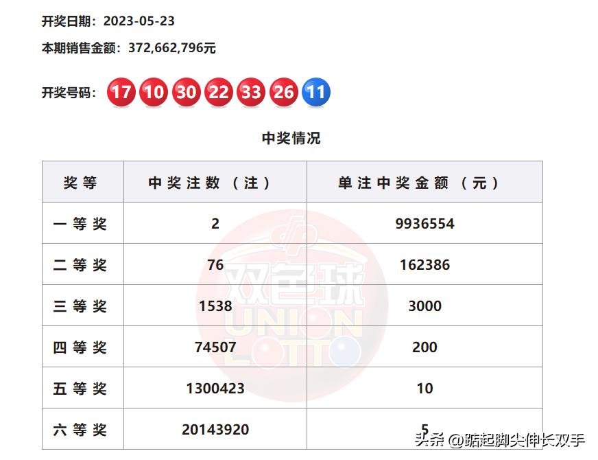 雙色球最新結(jié)果開(kāi)獎(jiǎng)號(hào),實(shí)地考察數(shù)據(jù)分析_iPhone78.29