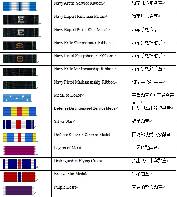 美國(guó)海軍軍銜制度概述，美國(guó)海軍軍銜制度詳解