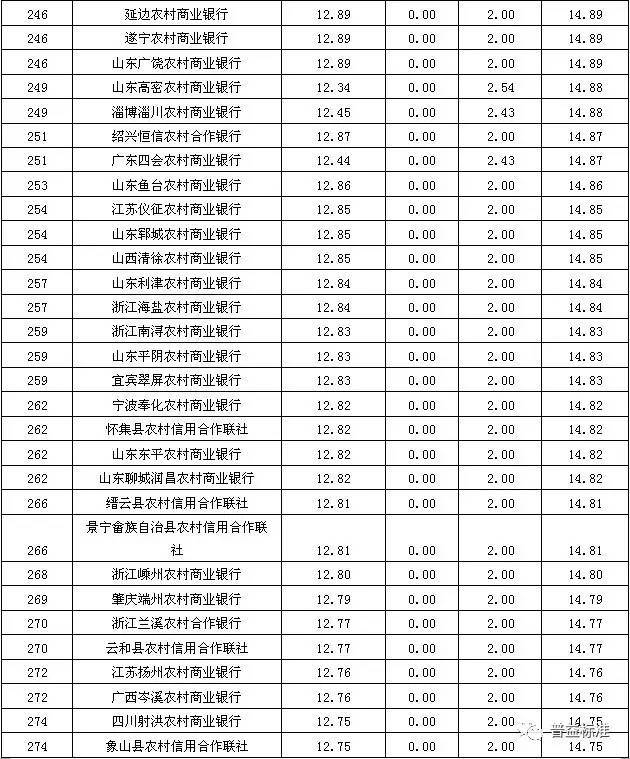 中國(guó)十大銀行排名，中國(guó)十大銀行排名榜單揭曉