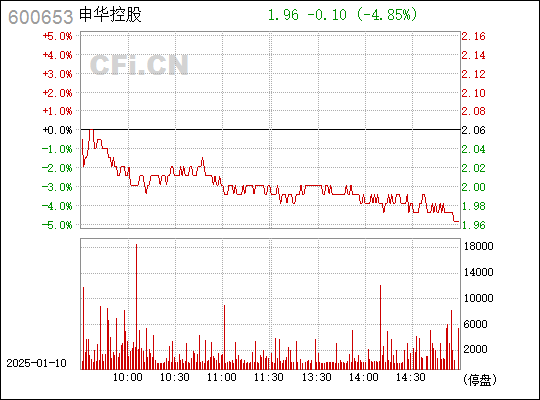 申華控股股票行情深度解析，申華控股股票行情全面深度解析