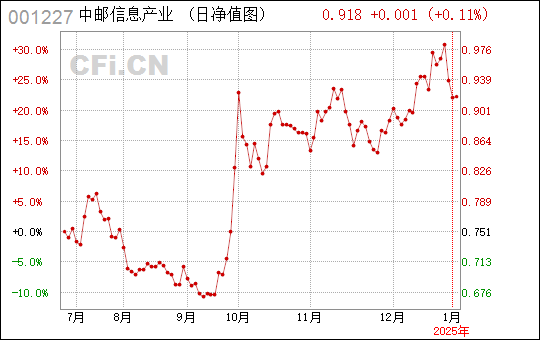 關于中郵信息產業(yè)基金凈值的探討——以001227基金為例，中郵信息產業(yè)基金凈值深度解析，以案例001227窺探基金運作之道